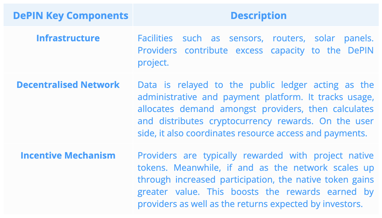 Crypto.com Depin Key Components