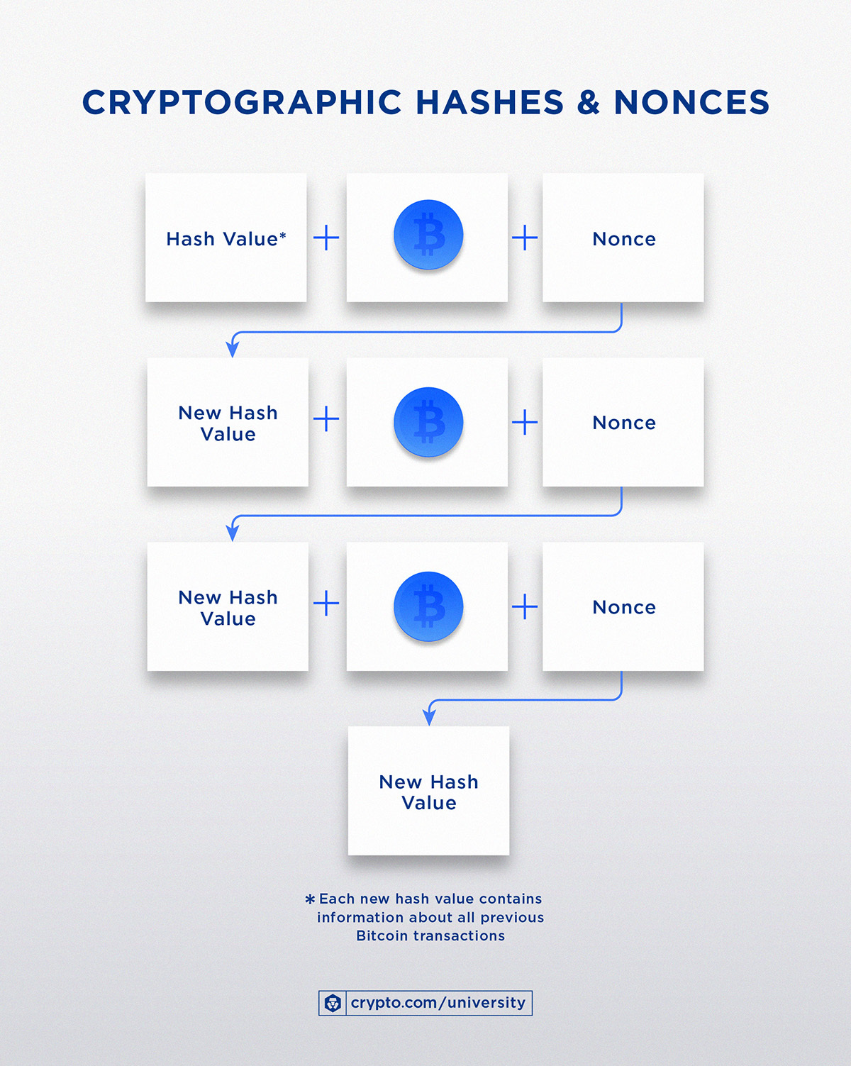 Cryptographic Hashes Noncesjun29