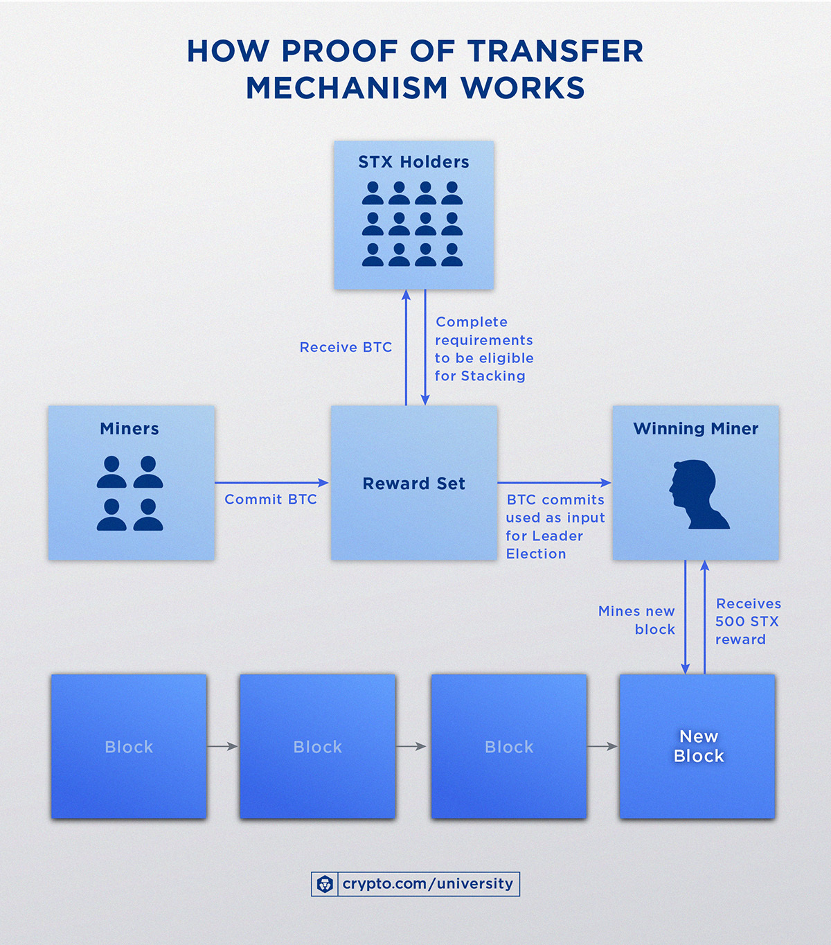 How Proof Of Transfer Mechanism Worksjul11