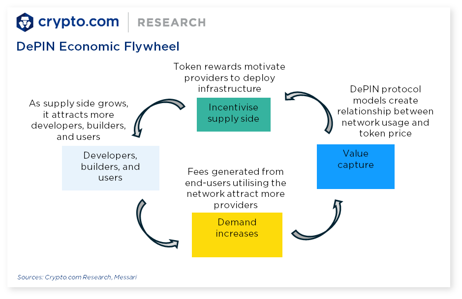 Crypto.com DePIN Economic Flywheel