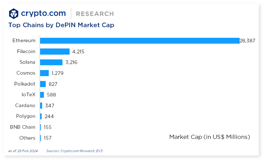 Crypto.com Top DePIN Chains